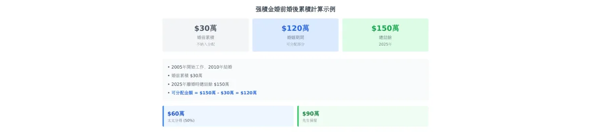 「婚姻期間累積部分」是什麼意思？