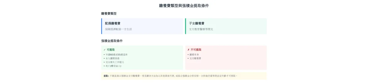 贍養費與強積金帳戶的關聯
